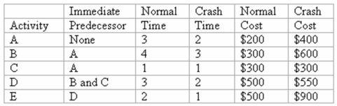Below are the data for a Time-Cost CPM Scheduling analysis.The time is in days and the costs include both direct and indirect costs. If you crash this project to reduce the total time by four days,what is the total time of the project and total cost? __________________