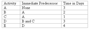 <strong>A simple project listing of five activities, their predecessors and their respective time estimates are presented below: Using CPM, what is the Latest Finish Time for the last activity in this project (i.e., the total time to complete the project)?</strong> A)10 days B)7 days C)8 days D)12 days E)9 days
