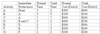 <strong>You have collected the data for a Time-Cost CPM Scheduling model analysis.The time is in days and the project direct costs are given below. The indirect costs for the project are determined on a daily duration basis.If the project lasts 16 days the total indirect costs are $400, 15 days they will be $250, 14 days they will be $200, and 13 days they will be $100.If you crash this project by one day what is the total (i.e., direct and indirect) project cost?</strong> A)$2,150 B)$2,300 C)$2,400 D)$2,450 E)$2,500