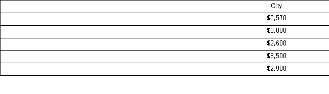 <strong>An accountant wants to know if the property taxes paid by clients who live in the city are different from those who live in the county.The property taxes paid by five clients from the city (sample 1)and five clients from the county (sample 2)are shown below. At the 5% significance level,the critical values are ___________.</strong> A) 18 and 37 B) 19 and 36 C) 18 and 36 D) 19 and 37