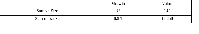 <strong>A fund manager wants to know if the annual rate of return is greater for growth stocks (sample 1)than for value stocks (sample 2).The fund manager collects data on the returns of growth and value funds.Below are the sample sizes and rank sums for the Wilcoxon rank-sum test. Using the critical value approach and α = 0.01,the appropriate conclusion is ____________.</strong> A) reject the null hypothesis;conclude the median return of growth stock is greater than the median return of value stocks B) do not reject the null hypothesis;conclude the median return of value stock is greater than the median return of growth stocks C) do not reject the null hypothesis;conclude the median return of growth stock differs from the median return of value stocks D) reject the null hypothesis;we cannot conclude the median return of growth stocks is greater than the median return of value stocks