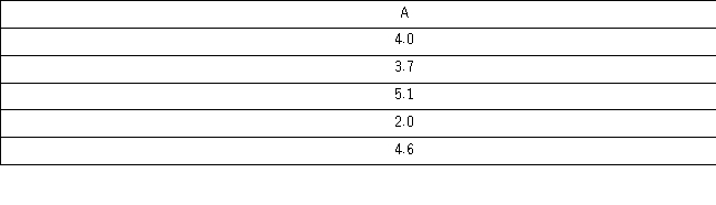 <strong>A marketing firm needs to replace its existing network provider and is considering three different providers.A primary consideration is the amount of system downtime.The following table contains the amount of network downtime (in hours)for the last five months for each network provider. For the Kruskal-Wallis test,the competing hypotheses are ___________.</strong> A) H<sub>0</sub>:m<sub>A</sub> = m<sub>B</sub> = m<sub>C</sub>;H<sub>A</sub>:Not all population medians are equal B) H<sub>0</sub>:m<sub>A</sub> = m<sub>B</sub> = m<sub>C</sub>;H<sub>A</sub>:m<sub>A</sub> ≠ m<sub>C</sub> C) H<sub>0</sub>:m<sub>A</sub> = m<sub>B</sub> = m<sub>C</sub>;H<sub>A</sub>:m<sub>A</sub> ≠ m<sub>B</sub> D) H<sub>0</sub>:m<sub>A</sub> = m<sub>B</sub> = m<sub>C</sub>;H<sub>A</sub>:m<sub>B</sub> ≠ m<sub>C</sub>