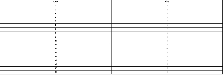 A wine magazine wants to know if chefs can tell the difference between duck liver pâté and wet dog food.Eighteen chefs were asked to rate both the pâté and dog food on a scale from 1 to 5,with 1 corresponding to inedible and 5 to very tasty. The results are shown in the following table.   Assuming   has the standard normal distribution,the value of the test statistic for the sign test is __________.