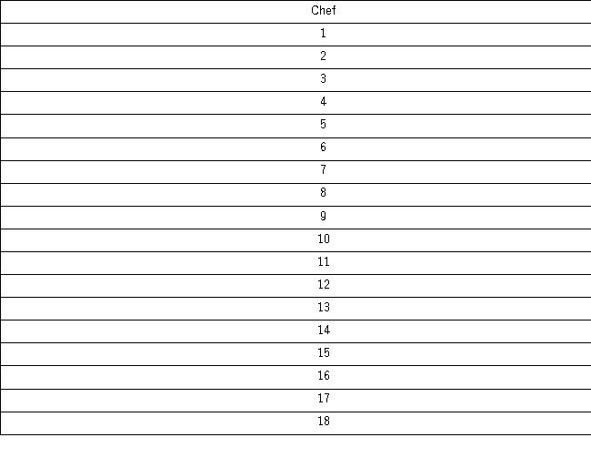 A wine magazine wants to know if chefs can tell the difference between duck liver pâté and wet dog food.Eighteen chefs were asked to rate both the pâté and dog food on a scale from 1 to 5,with 1 corresponding to inedible and 5 to very tasty. The results are shown in the following table. Assuming has the standard normal distribution,the p-value for the test is _________________.
