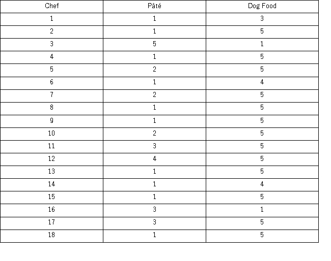 A wine magazine wants to know if chefs can tell the difference between duck liver pâté and wet dog food.Eighteen chefs were asked to rate both the pâté and dog food on a scale from 1 to 5,with 1 corresponding to inedible and 5 to very tasty. The results are shown in the following table. Using the p-value approach and α = 0.05,the appropriate conclusion is ________.