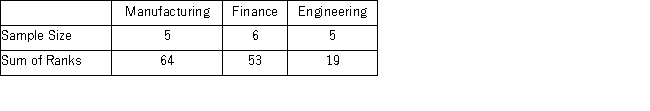 A career counselor is comparing the annual salary of executives in the manufacturing,finance,and engineering industries.The following table shows the sample size for each industry and the rank sum for the Kruskal-Wallis test. a.Specify the competing hypotheses to determine whether differences exist in the median annual salary of the three industries. b.What is the value of the Kruskal-Wallis test statistic H? c.At the 5% significance level,what is the decision and conclusion?