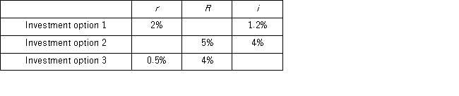 <strong>Hugh Wallace has the following information regarding three investment options.Each investment option involves the same one-year period. What real percent rate of return will Hugh earn if he invests in option 2?</strong> A) −2.5% B) 4.58% C) 0.96% D) −3.37%