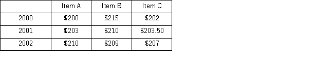 <strong>Consider the following data on the prices of three items,A,B,and C,from 2000 through 2002. Which of the following is the unweighted aggregate price index for the three items for 2002,using 2001 as the base year?</strong> A) 98.48 B) 101.54 C) 109.5 D) 102.58