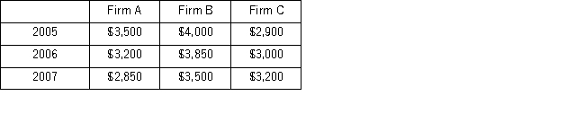 <strong>Firms A,B,and C operate in the market for computers.Each firm's product is popular in the market and distinct from what the other firms offer.The following table shows the prices of laptops from 2005 through 2007. If 2006 is used as the base year,which of the following statements is true?</strong> A) The prices in 2007 were 5.02% lower than the prices in 2005. B) The price index for 2005 will be 100,as per the unweighted price index. C) The unweighted price index for 2007 suggests that laptop prices were 8.17% lower than the prices in 2006,as per the unweighted price index. D) The laptop prices in 2005 were 3.48% higher than the prices in 2006,as per the unweighted price index.