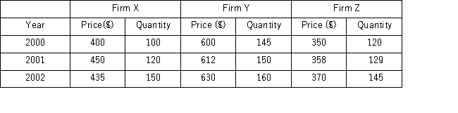 <strong>Three firms,X,Y,and Z,operate in the same industry,although their products have different features and are priced differently.The following table provides the prices and the quantities sold (in units)during the period 2000 to 2002. Which of the following is the Laspeyres price index for 2001,using 2000 as the base year?</strong> A) 95.64 B) 113.60 C) 104.56 D) 105.19