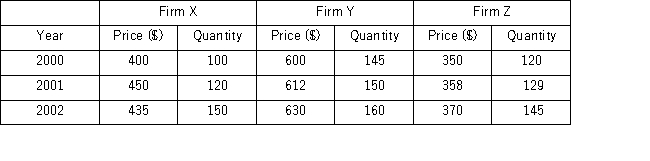 <strong>Three firms,X,Y,and Z,operate in the same industry,although their products have different features and are priced differently.The following table provides the prices and the quantities sold (in units)during the period 2000 to 2002. Which of the following is the Paasche price index for 2002 if the base period is 2000 and the current period is 2002?</strong> A) 94.11 B) 106.26 C) 130 D) 106.07