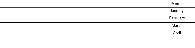 <strong>The past monthly demands are shown below.The naïve method,that is,the one-period moving average method,is applied to make forecasts. What is the mean square error of the forecasts?</strong> A) −1.67 B) 275.00 C) 91.67 D) 8.33