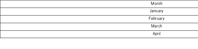 <strong>The following table includes the information about a monthly time series. When the exponential smoothing method with α = 0.1 is applied,what is the MAD?</strong> A) 21.5 B) 3.00 C) 5.00 D) 9.00