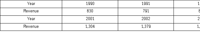 <strong>The following table shows the annual revenues (in millions of dollars)of a pharmaceutical company over the period 1990-2011. The Excel scatterplot shown indicates that the annual revenues have an increasing trend.Therefore,linear,exponential,quadratic,and cubic models were used to fit the trend,and the following relevant information became available after applying linear regression. Which of the following is the revenue forecast for 2012 found by the linear trend equation?</strong> A) About 2 billion 149 million dollars B) About 2 billion and 189 million dollars C) About 2 billion and 334 million dollars D) About 2 billion and 34 million dollars