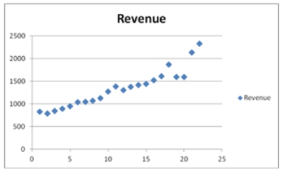 <strong>The following table shows the annual revenues (in millions of dollars)of a pharmaceutical company over the period 1990-2011. The Excel scatterplot shown indicates that the annual revenues have an increasing trend.Therefore,linear,exponential,quadratic,and cubic models were used to fit the trend,and the following relevant information became available after applying linear regression. Which of the following is a revenue forecast for 2012 found by the exponential trend equation?</strong> A) About 2 billion and 334 million dollars B) About 2 billion and 189 million dollars C) About 2 billion and 149 million dollars D) About 2 billion and 34 million dollars