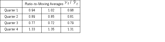 The following ratio-to-moving averages for the seasonally adjusted series were found by the decomposition method applied on a time series representing quarterly sales for the last three years: Which of the following is the seasonal index for the fourth quarter?
