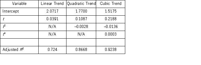 Prices of crude oil have been steadily rising over the last two years (The Wall Street Journal,December 14,2010).The monthly data on price per gallon of unleaded regular gasoline in the United States from January 2009 to December 2010 were available.Three trend models were created,and the following relevant information became available. Based on adjusted R<sup>2</sup>,which of the following models is the most appropriate for making a forecast for the price of regular unleaded gasoline?