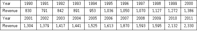 The following table shows the annual revenues (in millions of dollars)of a pharmaceutical company over the period 1990-2011. The autoregressive models of order 1 and 2,y<sub>t</sub> = β<sub>0</sub> + β<sub>1</sub>y<sub>t - </sub><sub>1</sub> + ε<sub>t</sub>,and y<sub>t</sub> = β<sub>0</sub> + β<sub>1</sub>y<sub>t - </sub><sub>1</sub> + β<sub>2</sub>y<sub>t - 2</sub>+ ε<sub>t</sub>,were applied on the time series to make revenue forecasts.The relevant parts of Excel regression outputs are given below. Model AR(1): Model AR(2): Using the AR(2)model,find the company revenue forecast for 2012.