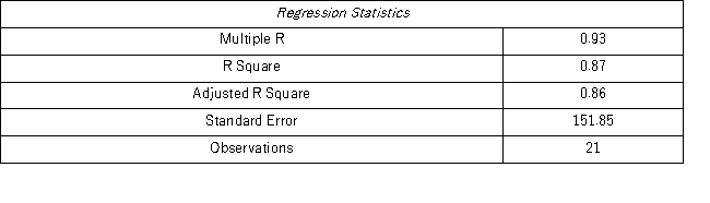 The following table shows the annual revenues (in millions of dollars)of a pharmaceutical company over the period 1990-2011. The autoregressive models of order 1 and 2,y<sub>t</sub> = β<sub>0</sub> + β<sub>1</sub>y<sub>t - </sub><sub>1</sub> + ε<sub>t</sub>,and y<sub>t</sub> = β<sub>0</sub> + β<sub>1</sub>y<sub>t - </sub><sub>1</sub> + β<sub>2</sub>y<sub>t - 2</sub>+ ε<sub>t</sub>,were applied on the time series to make revenue forecasts.The relevant parts of Excel regression outputs are given below. Model AR(1): Model AR(2): Using the AR(2)model,find the company revenue forecast for 2012.