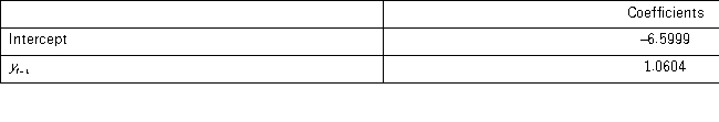 The following table shows the annual revenues (in millions of dollars)of a pharmaceutical company over the period 1990-2011. The autoregressive models of order 1 and 2,y<sub>t</sub> = β<sub>0</sub> + β<sub>1</sub>y<sub>t - </sub><sub>1</sub> + ε<sub>t</sub>,and y<sub>t</sub> = β<sub>0</sub> + β<sub>1</sub>y<sub>t - </sub><sub>1</sub> + β<sub>2</sub>y<sub>t - 2</sub> + ε<sub>t</sub>,were applied on the time series to make revenue forecasts.The relevant parts of Excel regression outputs are given below. Model AR(1): Model AR(2): Compare Excel outputs for AR(1)and AR(2)and choose the forecasting model that seems to be better.