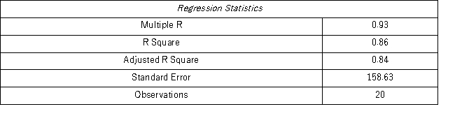 The following table shows the annual revenues (in millions of dollars)of a pharmaceutical company over the period 1990-2011. The autoregressive models of order 1 and 2,y<sub>t</sub> = β<sub>0</sub> + β<sub>1</sub>y<sub>t - </sub><sub>1</sub> + ε<sub>t</sub>,and y<sub>t</sub> = β<sub>0</sub> + β<sub>1</sub>y<sub>t - </sub><sub>1</sub> + β<sub>2</sub>y<sub>t - 2</sub> + ε<sub>t</sub>,were applied on the time series to make revenue forecasts.The relevant parts of Excel regression outputs are given below. Model AR(1): Model AR(2): Compare Excel outputs for AR(1)and AR(2)and choose the forecasting model that seems to be better.