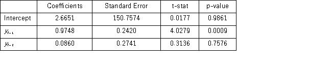 The following table shows the annual revenues (in millions of dollars)of a pharmaceutical company over the period 1990-2011. The autoregressive models of order 1 and 2,y<sub>t</sub> = β<sub>0</sub> + β<sub>1</sub>y<sub>t - </sub><sub>1</sub> + ε<sub>t</sub>,and y<sub>t</sub> = β<sub>0</sub> + β<sub>1</sub>y<sub>t - </sub><sub>1</sub> + β<sub>2</sub>y<sub>t - 2</sub> + ε<sub>t</sub>,were applied on the time series to make revenue forecasts.The relevant parts of Excel regression outputs are given below. Model AR(1): Model AR(2): Compare Excel outputs for AR(1)and AR(2)and choose the forecasting model that seems to be better.