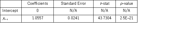 The following table shows the annual revenues (in millions of dollars)of a pharmaceutical company over the period 1990-2011. The autoregressive models of order 1 and 2,y<sub>t</sub> = β<sub>0</sub> + β<sub>1</sub>y<sub>t - </sub><sub>1</sub> + ε<sub>t</sub>,and y<sub>t</sub> = β<sub>0</sub> + β<sub>1</sub>y<sub>t - </sub><sub>1</sub> + β<sub>2</sub>y<sub>t - 2</sub> + ε<sub>t</sub>,were applied on the time series to make revenue forecasts.The relevant parts of Excel regression outputs are given below. Model AR(1): Model AR(2): When for AR(1),H<sub>0</sub>: β<sub>0</sub> = 0 is tested against H<sub>A</sub>: β<sub>0</sub> ≠ 0,the p-value of this t test shown by Excel output is 0.9590.This could suggest that the model y<sub>t</sub> = β<sub>1</sub>y<sub>t</sub><sub>-1 </sub>+ ε<sub>t</sub> might be an alternative to the AR(1)model y<sub>t</sub> = β<sub>0</sub> + β<sub>1</sub>y<sub>t-1</sub> + ε<sub>t</sub>.Excel partial output for this simplified model is as follows: (Use Regression in Data Analysis of Excel. ) Compare the autoregressive models y<sub>t</sub> = β<sub>0 </sub>+ β<sub>1</sub>y<sub>t-1</sub> + ε<sub>t</sub>;y<sub>t</sub> = β<sub>0 </sub>+ β<sub>1</sub>y<sub>t</sub><sub>-1</sub> + β<sub>2</sub>y<sub>t</sub><sub>-2 </sub>+ ε<sub>t</sub>,andy<sub>t</sub> = β<sub>1</sub>y<sub>t</sub><sub>-1</sub> + ε<sub>t</sub>,through the use of MSE and MAD.