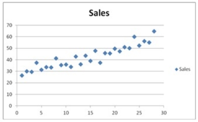 Quarterly sales of a department store for the last seven years are given in the following table. The Excel scatterplot shown indicates that the quarterly sales have an increasing trend and seasonality.Therefore,the linear regression model,Sales = β<sub>0</sub> + β<sub>1</sub>Qtr1 + β<sub>2</sub>Qtr2 + β<sub>3</sub>Qtr3 + β<sub>4</sub>t + ε,with three seasonal dummy variables Qtr1,Qtr2,and Qtr3,and the decomposition method are proposed to make sales forecasts.For the regression model,the following Excel partial output is available. What is the regression equation for the linear trend model with seasonal dummy variables?