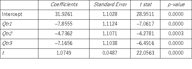 Quarterly sales of a department store for the last seven years are given in the following table. The Excel scatterplot shown indicates that the quarterly sales have an increasing trend and seasonality.Therefore,the linear regression model,Sales = β<sub>0</sub> + β<sub>1</sub>Qtr1 + β<sub>2</sub>Qtr2 + β<sub>3</sub>Qtr3 + β<sub>4</sub>t + ε,with three seasonal dummy variables Qtr1,Qtr2,and Qtr3,and the decomposition method are proposed to make sales forecasts.For the regression model,the following Excel partial output is available. What is the regression equation for the linear trend model with seasonal dummy variables?