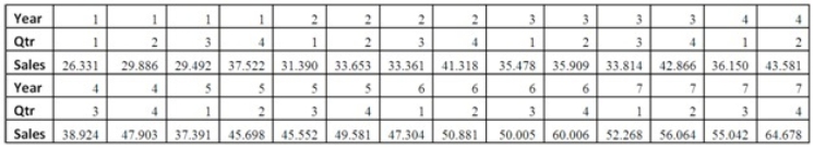 Quarterly sales of a department store for the last seven years are given in the following table. The Excel scatterplot shown indicates that the quarterly sales have an increasing trend and seasonality.Therefore,the linear regression model,Sales = β<sub>0</sub> + β<sub>1</sub>Qtr1 + β<sub>2</sub>Qtr2 + β<sub>3</sub>Qtr3 + β<sub>4</sub>t + ε,with three seasonal dummy variables Qtr1,Qtr2,and Qtr3,and the decomposition method are proposed to make sales forecasts.For the regression model,the following Excel partial output is available. Using the regression equation for the linear trend model with seasonal dummy variables,what can be said about the sales in Quarter 4 compared to the sales in Quarter 1?
