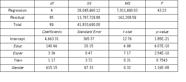 <strong>To examine the differences between salaries of male and female middle managers of a large bank,90 individuals were randomly selected,and two models were created with the following variables considered: Salary = the monthly salary (excluding fringe benefits and bonuses), Educ = the number of years of education, Exper = the number of months of experience, Train = the number of weeks of training, Gender = the gender of an individual;1 for males,and 0 for females. Excel partial outputs corresponding to these models are available and shown below. Model A: Salary = β<sub>0</sub> + β<sub>1</sub> Educ + β<sub>2</sub> Exper + β<sub>3</sub> Train + β<sub>4</sub> Gender + ε Model B: Salary = β<sub>0</sub> + β<sub>1</sub> Educ + β<sub>2</sub> Exper + β<sub>3</sub> Gender + ε When testing the individual significance of Train in Model A,what is the test conclusion at 10% significance level?</strong> A) Do not reject H<sub>0</sub>;Train is significant. B) Reject H<sub>0</sub>;Train is significant. C) Reject H<sub>0</sub>;Train does not seem to be significant. D) Do not reject H<sub>0</sub>;Train does not seem to be significant.