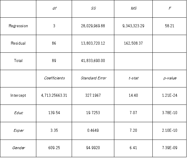 <strong>To examine the differences between salaries of male and female middle managers of a large bank,90 individuals were randomly selected,and two models were created with the following variables considered: Salary = the monthly salary (excluding fringe benefits and bonuses), Educ = the number of years of education, Exper = the number of months of experience, Train = the number of weeks of training, Gender = the gender of an individual;1 for males,and 0 for females. Excel partial outputs corresponding to these models are available and shown below. Model A: Salary = β<sub>0</sub> + β<sub>1</sub> Educ + β<sub>2</sub> Exper + β<sub>3</sub> Train + β<sub>4</sub> Gender + ε Model B: Salary = β<sub>0</sub> + β<sub>1</sub> Educ + β<sub>2</sub> Exper + β<sub>3</sub> Gender + ε When testing the individual significance of Train in Model A,what is the test conclusion at 10% significance level?</strong> A) Do not reject H<sub>0</sub>;Train is significant. B) Reject H<sub>0</sub>;Train is significant. C) Reject H<sub>0</sub>;Train does not seem to be significant. D) Do not reject H<sub>0</sub>;Train does not seem to be significant.