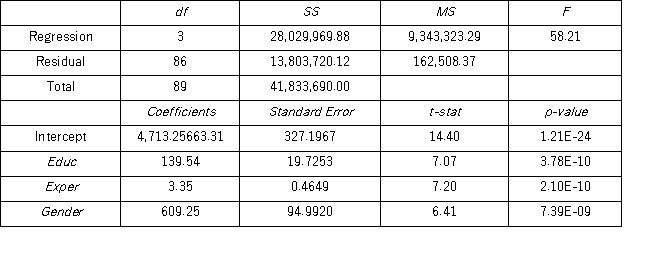 <strong>To examine the differences between salaries of male and female middle managers of a large bank,90 individuals were randomly selected,and two models were created with the following variables considered: Salary = the monthly salary (excluding fringe benefits and bonuses), Educ = the number of years of education, Exper = the number of months of experience, Train = the number of weeks of training, Gender = the gender of an individual;1 for males,and 0 for females. Excel partial outputs corresponding to these models are available and shown below. Model A: Salary = β<sub>0</sub> + β<sub>1</sub>Educ + β<sub>2</sub>Exper + β<sub>3</sub>Train + β<sub>4</sub>Gender + ε Model B: Salary = β<sub>0</sub> + β<sub>1</sub>Educ + β<sub>2</sub>Exper + β<sub>3</sub>Gender + ε Using Model B,what is the regression equation found by Excel for females?</strong> A) = 4,713.2506 + 139.5366Educ + 3.3488Exper + 609.2505Gender B) = 5,322.5011 + 139.5366Educ + 3.3488Exper C) = 4,713.2506 + 139.5366Educ + 3.3488Exper D)