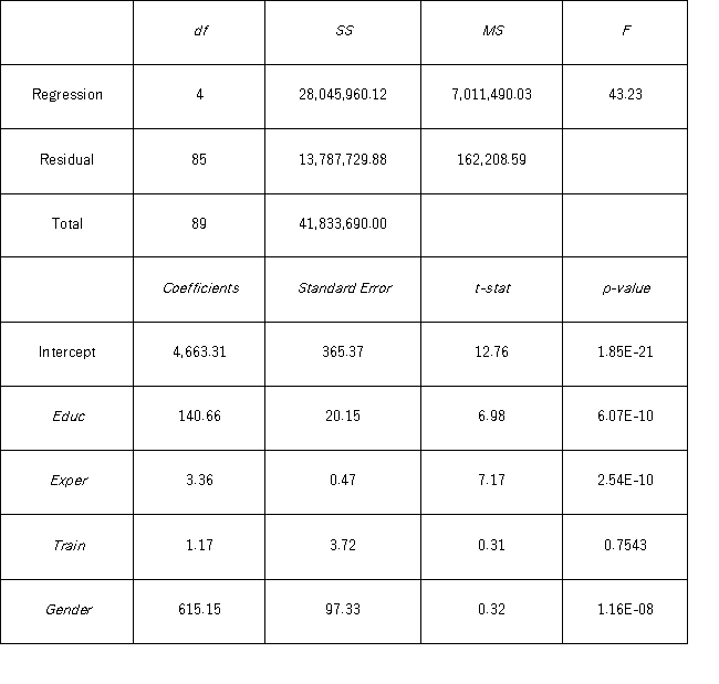 <strong>To examine the differences between salaries of male and female middle managers of a large bank,90 individuals were randomly selected,and two models were created with the following variables considered: Salary = the monthly salary (excluding fringe benefits and bonuses), Educ = the number of years of education, Exper = the number of months of experience, Train = the number of weeks of training, Gender = the gender of an individual;1 for males,and 0 for females. Excel partial outputs corresponding to these models are available and shown below. Model A: Salary = β<sub>0</sub> + β<sub>1</sub> Educ + β<sub>2</sub> Exper + β<sub>3</sub> Train + β<sub>4</sub> Gender + ε Model B: Salary = β<sub>0</sub> + β<sub>1</sub> Educ + β<sub>2</sub> Exper + β<sub>3</sub> Gender + ε Under the assumption of the same years of education and months of experience,what is the p-value for testing whether the mean salary of males is greater than the mean salary of females using Model B?</strong> A) At least 0.025 B) Less than 0.025 but at least 0.01 C) Less than 0.01 but at least 0.005 D) Less than 0.005