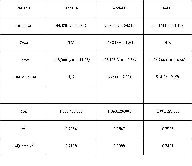 <strong>A researcher wants to examine how the remaining balance on $100,000 loans taken 10 to 20 years ago depends on whether the loan was a prime or subprime loan.He collected a sample of 25 prime loans and 25 subprime loans and recorded the data in the following variables: Balance = the remaining amount of loan to be paid off (in $), Time = the time elapsed from taking the loan, Prime = a dummy variable assuming 1 for prime loans,and 0 for subprime loans. The regression results obtained for the models: Model A: Balance = β<sub>0</sub> + β<sub>1</sub>Prime + ε Model B: Balance = β<sub>0</sub> + β<sub>1</sub>Time + β<sub>2</sub>Prime + β<sub>3</sub>Time × Prime + ε Model C: Balance = β<sub>0</sub> + β<sub>1</sub>Prime + β<sub>2</sub>Time × Prime + ε, Are summarized in the following table. Note: The values of relevant test statistics are shown in parentheses below the estimated coefficients. Which of the following three models would you choose to make the predictions of the remaining loan balance?</strong> A) Model A B) Model B C) Model C D) Any model