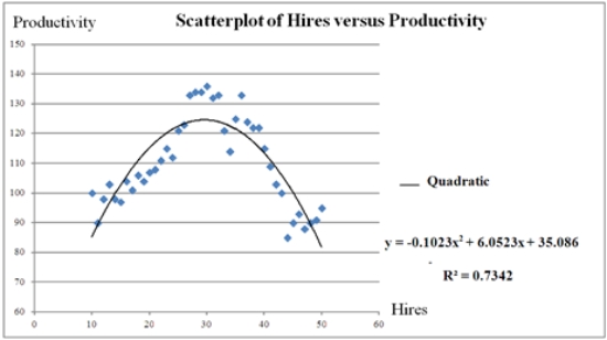 <strong>The following Excel scatterplot with the fitted quadratic regression equation illustrates the observed relationship between productivity and the number of hired workers. Assuming that the number of hired workers must be integer,how many workers should be hired to achieve the highest productivity?</strong> A) 26 B) 28 C) 30 D) 32