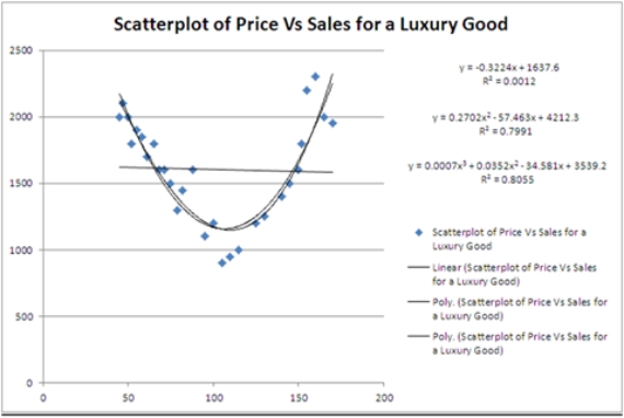 <strong>Typically,the sales volume declines with an increase of a product price.It has been observed,however,that for some luxury goods the sales volume may increase when the price increases.The following Excel output illustrates this rather unusual relationship. For which of the following two prices are the sales predicted by the quadratic regression equation equal 1700 units?</strong> A) 60.51 and 150.15 B) 61.51 and 151.15 C) 62.51 and 152.15 D) 63.51 and 153.15