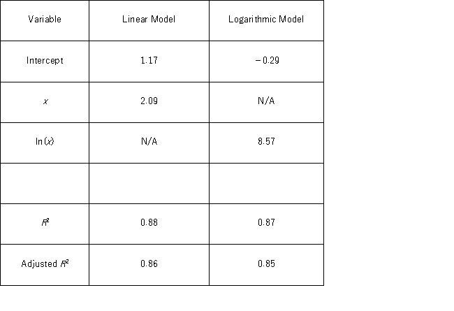 <strong>The linear and logarithmic models,y = β<sub>0</sub> + β<sub>1</sub>x + ε and y = β<sub>0</sub> + β<sub>1</sub> ln(x)+ ε,were used to fit given data on y and x,and the following table summarizes the regression results.Which of the two models provides a better fit? </strong> A) The linear model. B) The logarithmic model. C) The models are not comparable. D) The provided information is not sufficient to make the conclusion.