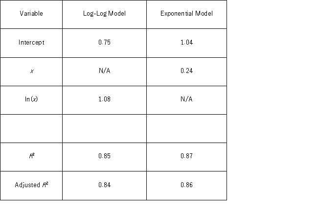 <strong>The log-log and exponential models,ln(x)= β<sub>0</sub> + β<sub>1</sub>ln(x)+ ε and (y)= β<sub>0</sub> + β<sub>1</sub>x + ε,were used to fit given data on y and x,and the following table summarizes the regression results.Which of the two models provides a better fit? </strong> A) The log-log model. B) The exponential model. C) The models are not comparable. D) The provided information is not sufficient to make the conclusion.