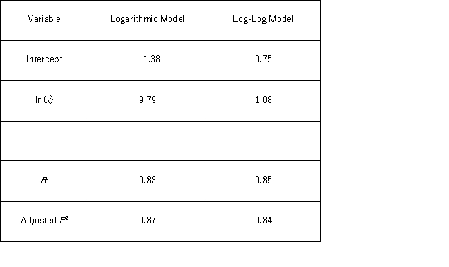 <strong>The logarithmic and log-log models,y = β<sub>0</sub> + β<sub>1</sub>ln(x)+ ε and ln(y)= β<sub>0</sub> + β<sub>1</sub> ln(x)+ ε,were used to fit given data on y and x,and the following table summarizes the regression results.Which of the two models provides a better fit? </strong> A) The logarithmic model. B) The log-log model. C) The models are not comparable. D) The provided information is not sufficient to make the conclusion.