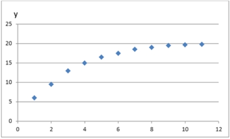 <strong>Which of the following regression models is most likely to provide the best fit for the data represented by the following scatterplot? </strong> A) Exponential model B) Logarithmic model C) Linear model D) Log-log model