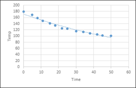 <strong>Which of the following regression models is most likely to provide the best fit for the data represented by the following scatterplot? </strong> A) Exponential model B) Logarithmic model C) Linear model D) Log-log model