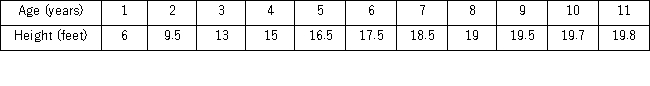<strong>The following data,with the corresponding Excel scatterplot,show the average growth rate of Weeping Higan cherry trees planted in Washington,DC.At the time of planting,the trees were one year old and were all six feet in height. If the age of a tree increases by 1%,then its predicted height increases by approximately _________.</strong> A) 6.1082% B) 0.06108% C) 6.1082 feet D) 0.061082 feet
