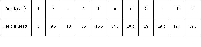 <strong>The following data,with the corresponding Excel scatterplot,show the average growth rate of Weeping Higan cherry trees planted in Washington,DC.At the time of planting,the trees were one year old and were all six feet in height. If a cherry tree is planted as a one-year-old and six-foot-tall tree,which of the following is the estimated time needed by the tree to reach 16.5 feet in height?</strong> A) About 4 years B) About 4.5 years C) About 5 years D) About 5.5 years