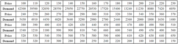 <strong>The following data show the demand for an airline ticket dependent on the price of this ticket. For the assumed cubic and log-log regression models,Demand = β<sub>0</sub> + β<sub>1</sub>Price + β<sub>2</sub>Price<sup>2 </sup>+ β<sub>3</sub>Price<sup>3 </sup>+ ε and ln(Demand)= β<sub>0</sub> + β<sub>1</sub>ln(Price)+ ε,the following regression results are available. Using the cubic model,which of the following is the predicted demand when the price is $200?</strong> A) 14,378.72 B) 9,201.45 C) 10,764.66 D) 12,499.98