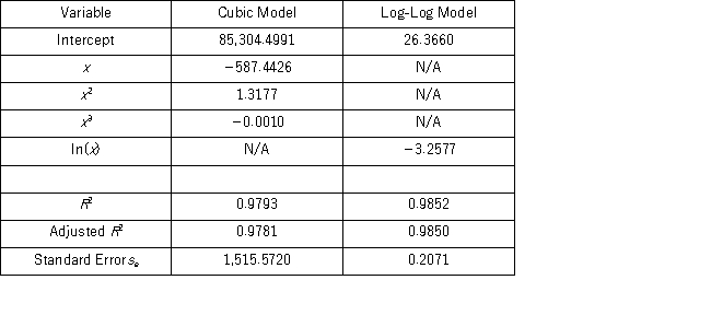 The following data show the demand for an airline ticket dependent on the price of this ticket. For the assumed cubic and log-log regression models,Demand = β<sub>0</sub> + β<sub>1</sub>Price + β<sub>2</sub>Price<sup>2 </sup>+ β<sub>3</sub>Price<sup>3 </sup>+ ε and ln(Demand)= β<sub>0</sub> + β<sub>1</sub>ln(Price)+ ε,the following regression results are available. Assuming that the sample correlation coefficient between Demand and = exp(26.3660 - 3.2577 ln(Price)+ (0.2071)<sup>2</sup>/2)is 0.956,what is the predicted demand for a price of $250 found by the model with better fit?