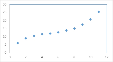 Which of the following regression models is most likely to provide the best fit for the data represented by the following scatterplot?