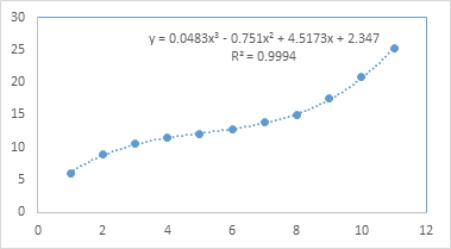 The scatterplot shown below represents a typical shape of a cubic regression model y = β<sub>0</sub> + β<sub>1</sub>x + β<sub>2</sub>x<sup>2</sup> + β<sub>3</sub>x<sup>3</sup> + ε. Which of the following is a predicted value if x is equal to 12?