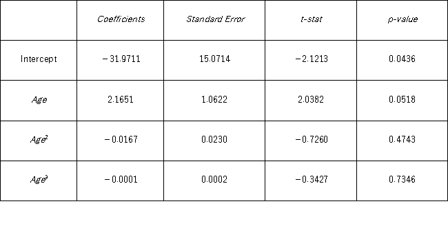 Thirty employed single individuals were randomly selected to examine the relationship between their age (Age)and their credit card debt (Debt)expressed as a percentage of their annual income.Three polynomial models were applied and the following table summarizes Excel's regression results. For the cubic model,Debt = β<sub>0</sub>+ β<sub>1</sub>Age + β<sub>2</sub>Age<sup>2</sup>+ β<sub>3</sub>Age<sup>3</sup>+ ε,the following Excel partial output is available.What is the conclusion when testing the individual significance of Age<sup>3</sup>?