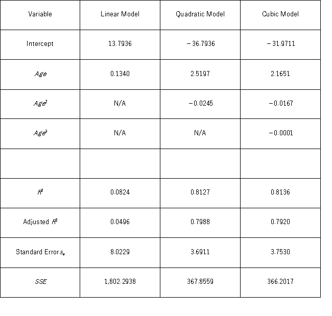Thirty employed single individuals were randomly selected to examine the relationship between their age (Age)and their credit card debt (Debt)expressed as a percentage of their annual income.Three polynomial models were applied and the following table summarizes Excel's regression results. Suppose the restriction β<sub>3</sub> = 0 is imposed on the cubic regression model Debt = β<sub>0</sub>+ β<sub>1</sub>Age + β<sub>2</sub>Age<sup>2</sup>+ β<sub>3</sub>Age<sup>3</sup>+ ε.What regression equation is obtained under this restriction?